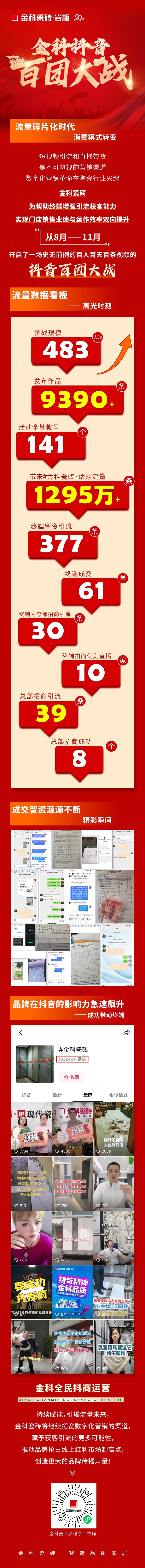引爆流量，傳播品牌聲響！金科瓷磚百團大戰(zhàn)圓滿落幕！
